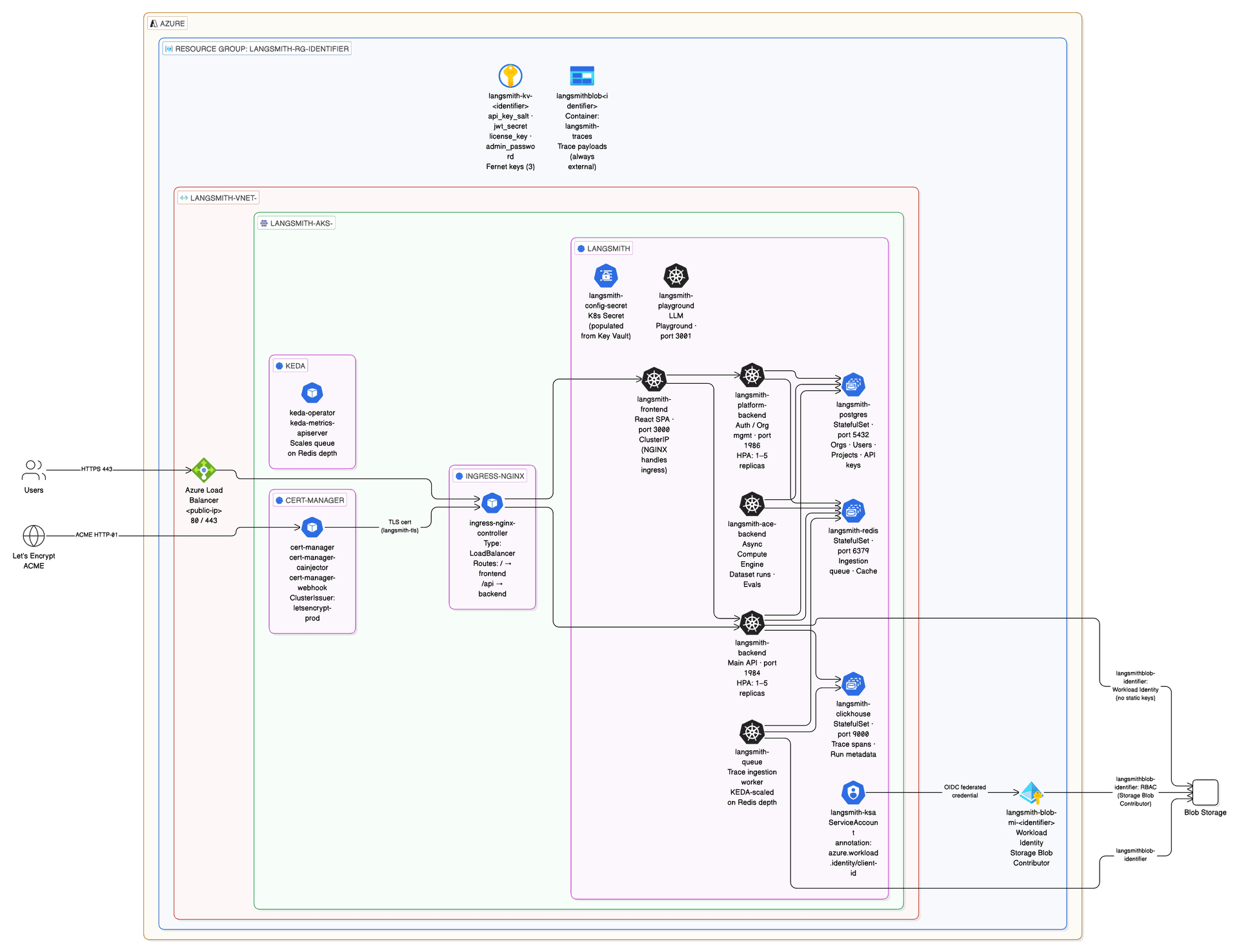 LangSmith Azure — Light Deploy Architecture (All In-Cluster)
