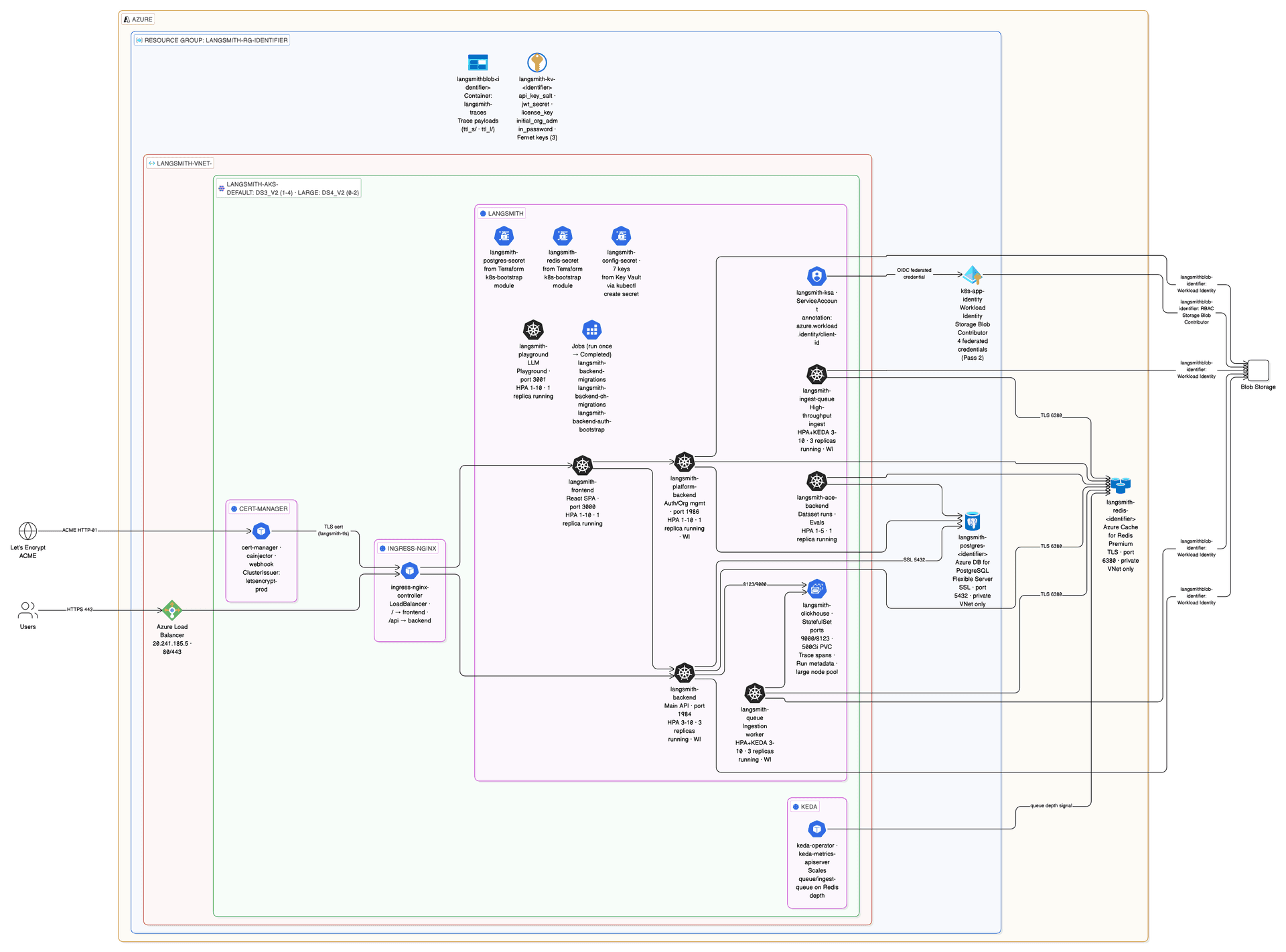 LangSmith Azure — Pass 2 Architecture (External Postgres + Redis)