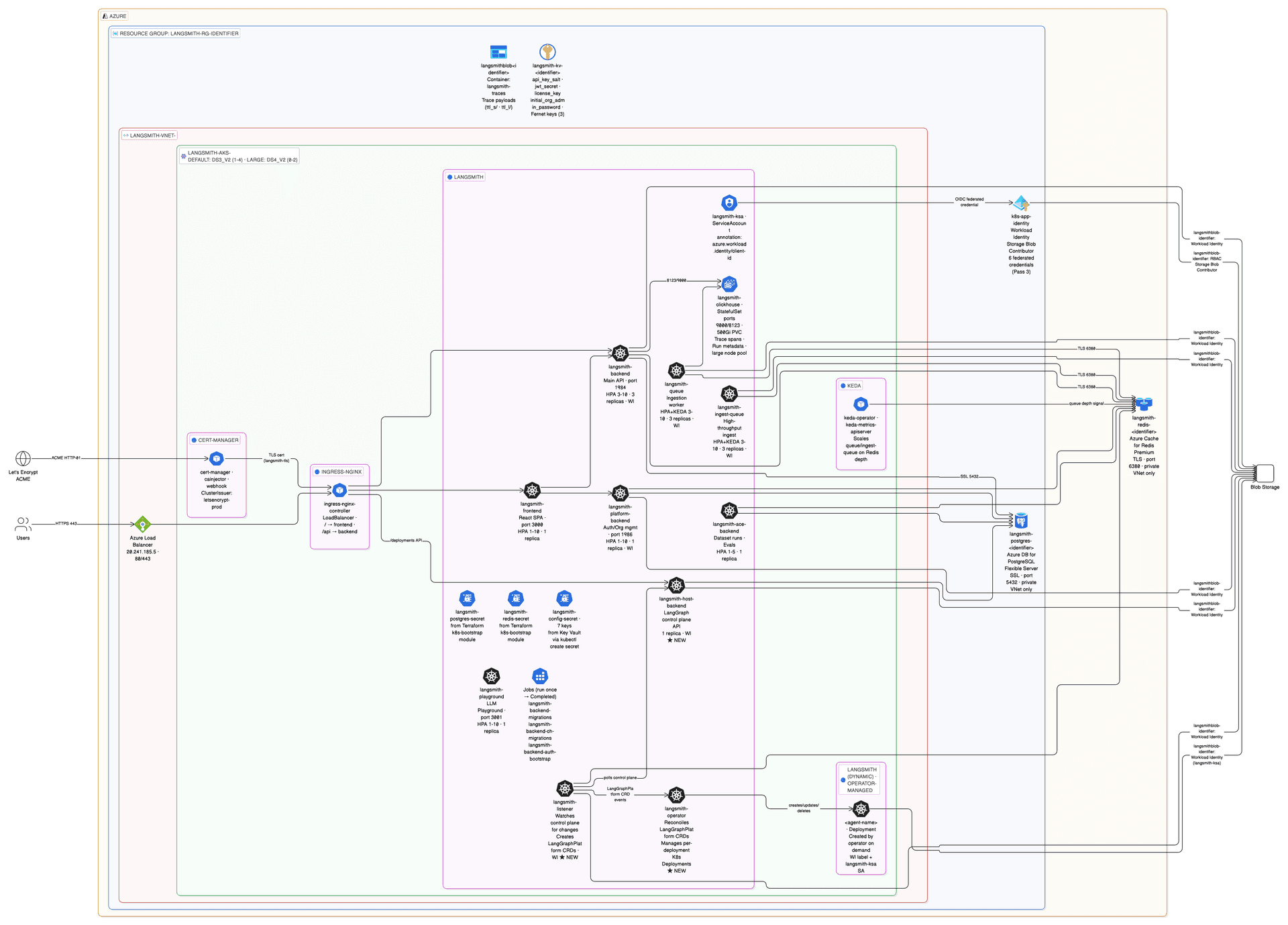 LangSmith Azure — Pass 3 Architecture (LangSmith Deployments)