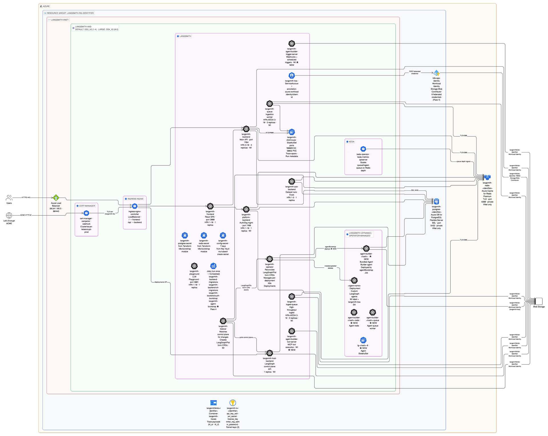 LangSmith Azure — Pass 4 + 5 Architecture (Agent Builder and Insights)