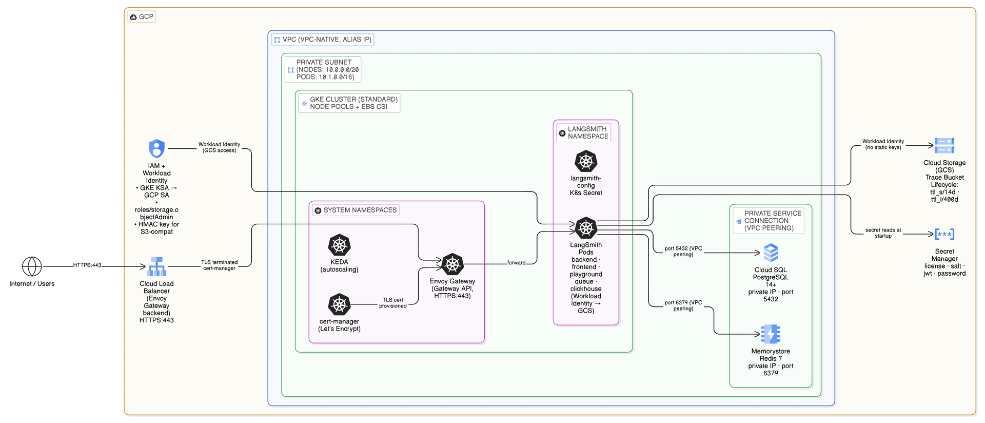 LangSmith on GCP — Full Architecture